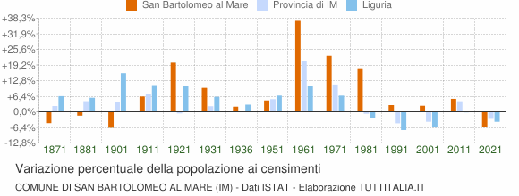 Grafico variazione percentuale della popolazione Comune di San Bartolomeo al Mare (IM)