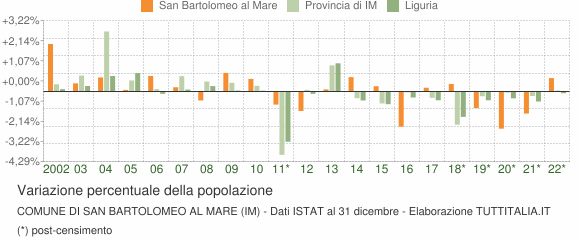Variazione percentuale della popolazione Comune di San Bartolomeo al Mare (IM)