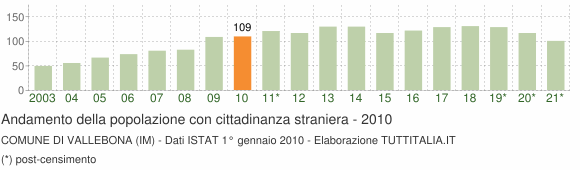 Grafico andamento popolazione stranieri Comune di Vallebona (IM)