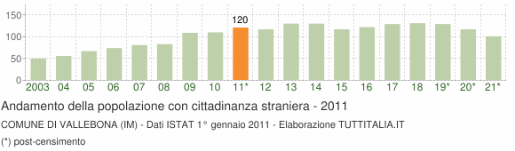Grafico andamento popolazione stranieri Comune di Vallebona (IM)