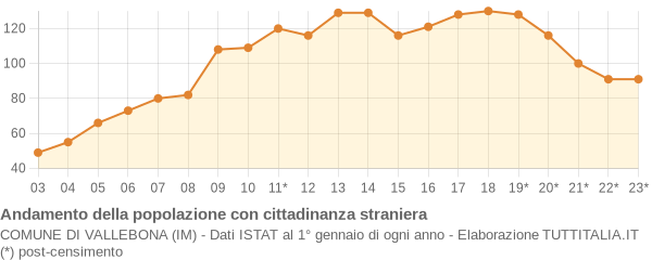 Andamento popolazione stranieri Comune di Vallebona (IM)