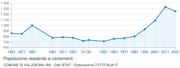 Grafico andamento storico popolazione Comune di Vallebona (IM)