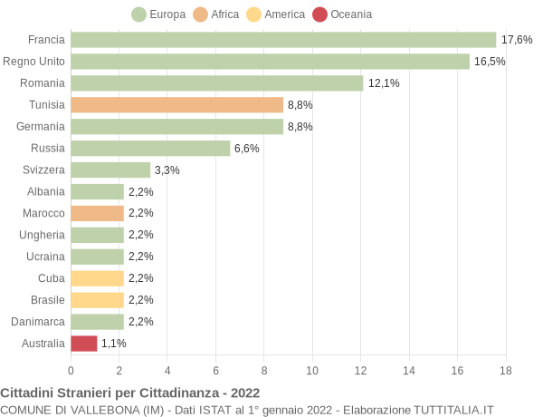 Grafico cittadinanza stranieri - Vallebona 2022