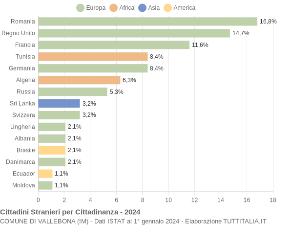 Grafico cittadinanza stranieri - Vallebona 2024