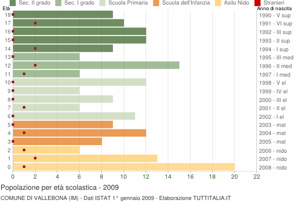 Grafico Popolazione in età scolastica - Vallebona 2009