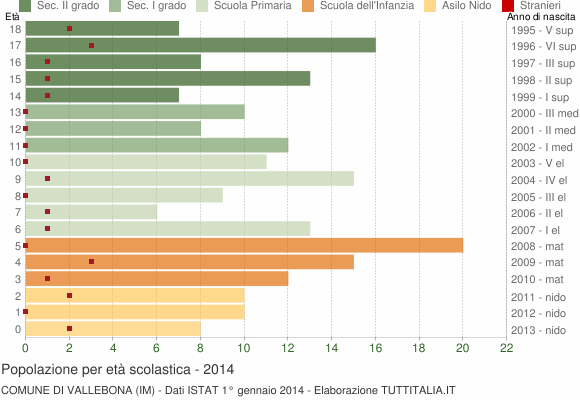 Grafico Popolazione in età scolastica - Vallebona 2014