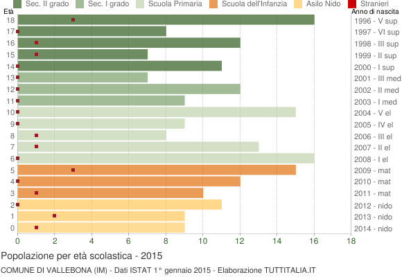 Grafico Popolazione in età scolastica - Vallebona 2015