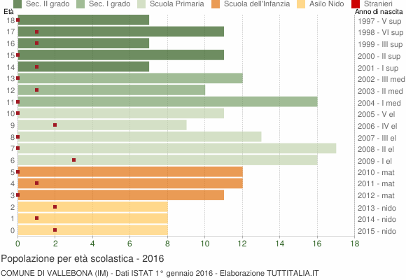 Grafico Popolazione in età scolastica - Vallebona 2016