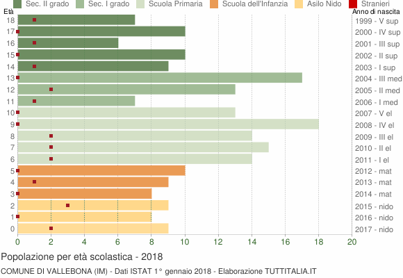 Grafico Popolazione in età scolastica - Vallebona 2018