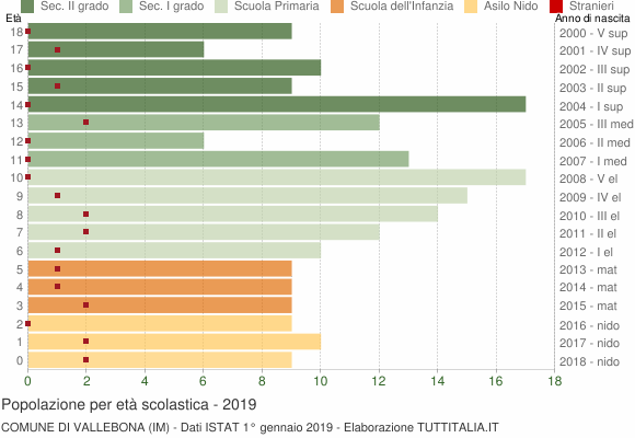 Grafico Popolazione in età scolastica - Vallebona 2019