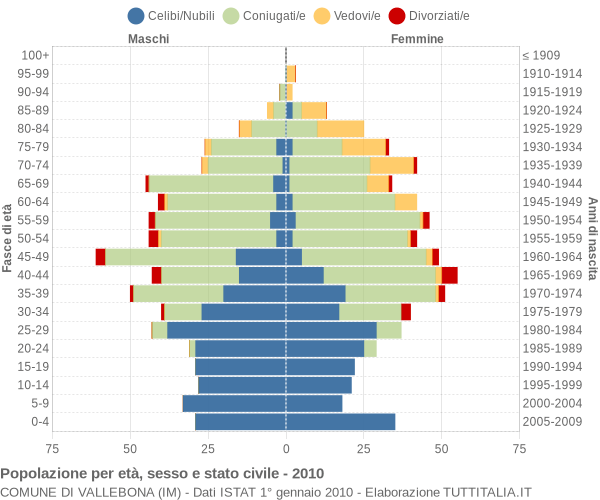 Grafico Popolazione per età, sesso e stato civile Comune di Vallebona (IM)