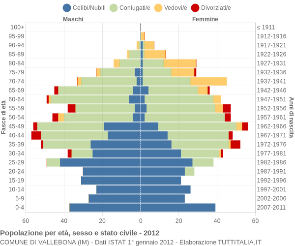 Grafico Popolazione per età, sesso e stato civile Comune di Vallebona (IM)