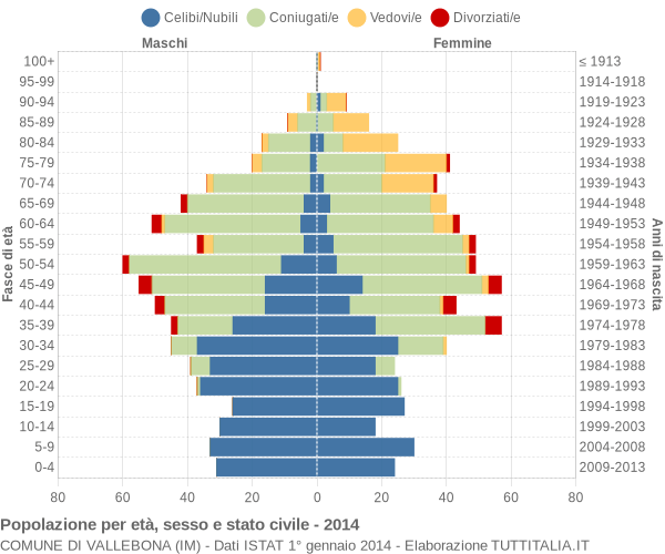 Grafico Popolazione per età, sesso e stato civile Comune di Vallebona (IM)