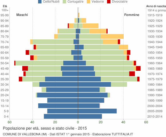 Grafico Popolazione per età, sesso e stato civile Comune di Vallebona (IM)