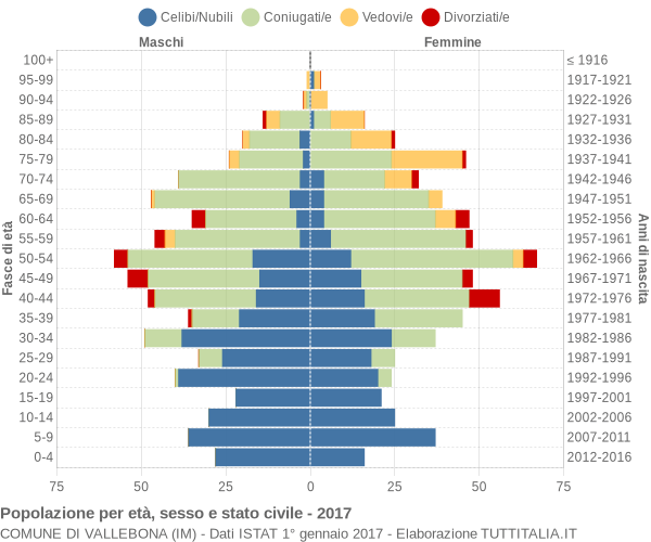 Grafico Popolazione per età, sesso e stato civile Comune di Vallebona (IM)