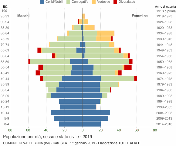 Grafico Popolazione per età, sesso e stato civile Comune di Vallebona (IM)