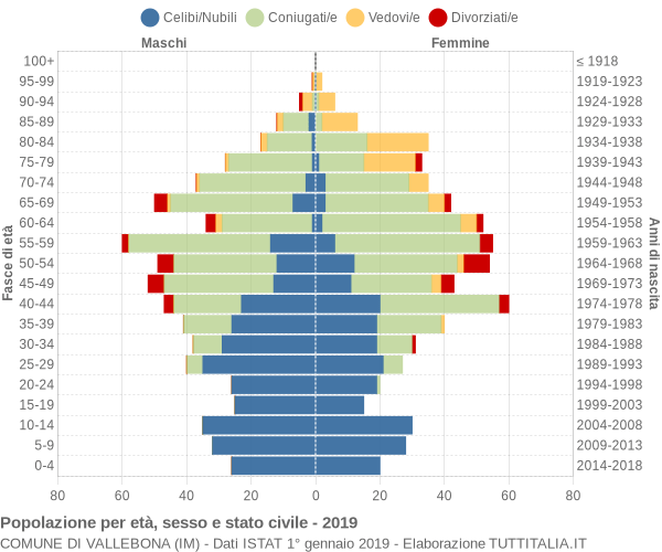 Grafico Popolazione per età, sesso e stato civile Comune di Vallebona (IM)