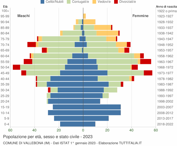 Grafico Popolazione per età, sesso e stato civile Comune di Vallebona (IM)