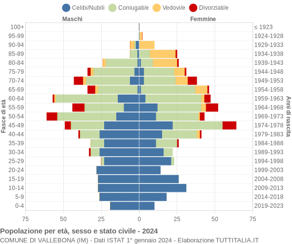 Grafico Popolazione per età, sesso e stato civile Comune di Vallebona (IM)