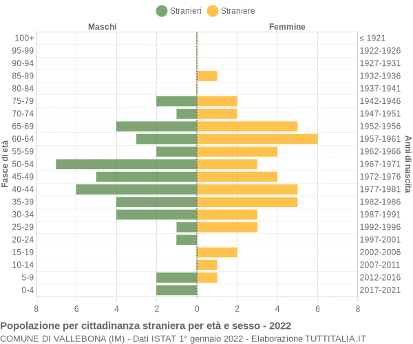 Grafico cittadini stranieri - Vallebona 2022