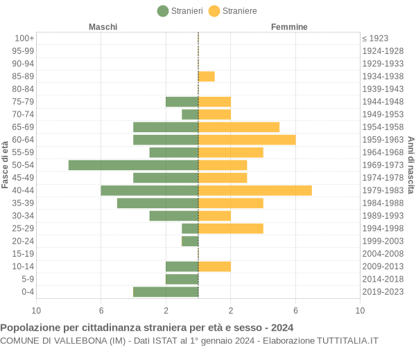 Grafico cittadini stranieri - Vallebona 2024