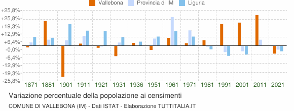 Grafico variazione percentuale della popolazione Comune di Vallebona (IM)