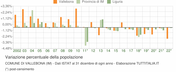 Variazione percentuale della popolazione Comune di Vallebona (IM)