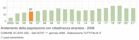 Grafico andamento popolazione stranieri Comune di Leivi (GE)