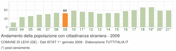 Grafico andamento popolazione stranieri Comune di Leivi (GE)
