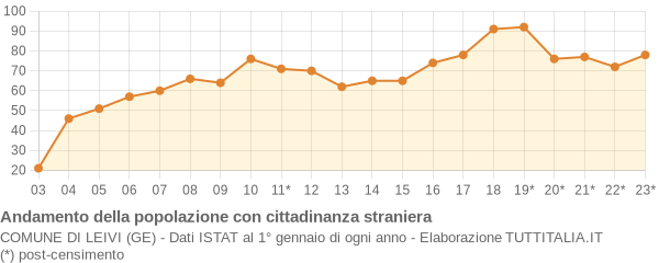 Andamento popolazione stranieri Comune di Leivi (GE)