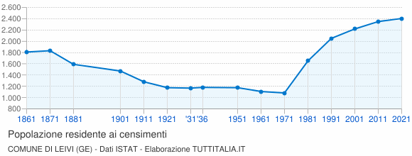 Grafico andamento storico popolazione Comune di Leivi (GE)