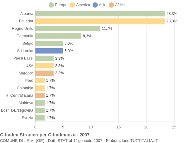 Grafico cittadinanza stranieri - Leivi 2007