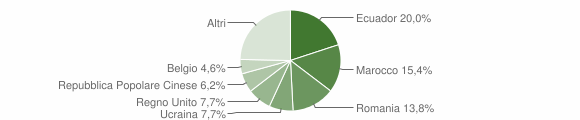 Grafico cittadinanza stranieri - Leivi 2015