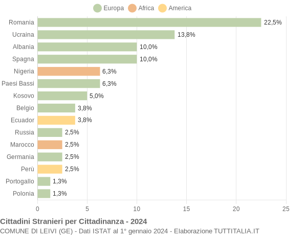 Grafico cittadinanza stranieri - Leivi 2024