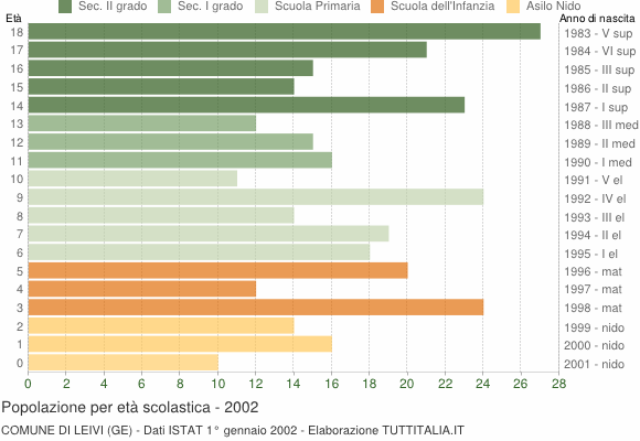Grafico Popolazione in età scolastica - Leivi 2002