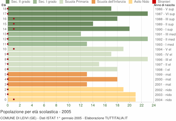 Grafico Popolazione in età scolastica - Leivi 2005