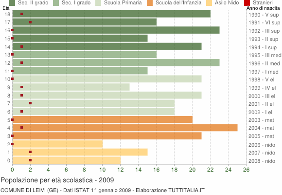 Grafico Popolazione in età scolastica - Leivi 2009