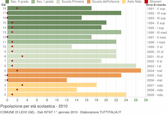 Grafico Popolazione in età scolastica - Leivi 2010