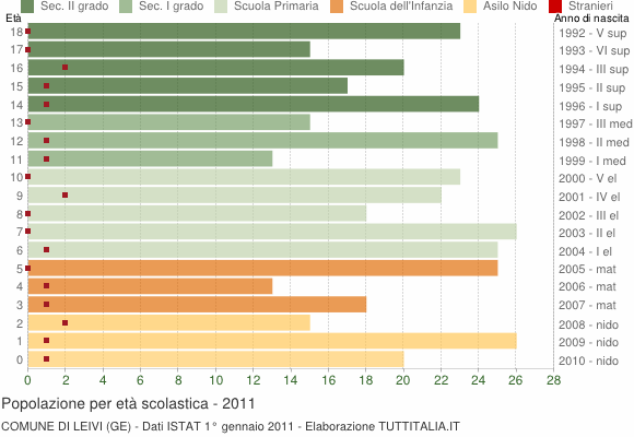 Grafico Popolazione in età scolastica - Leivi 2011