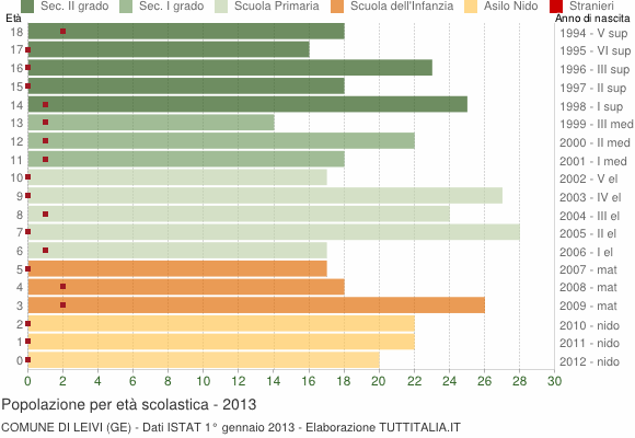 Grafico Popolazione in età scolastica - Leivi 2013