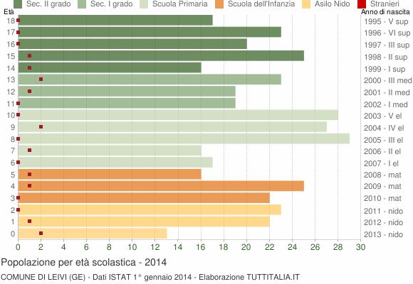 Grafico Popolazione in età scolastica - Leivi 2014