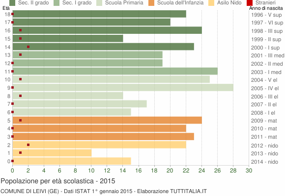 Grafico Popolazione in età scolastica - Leivi 2015