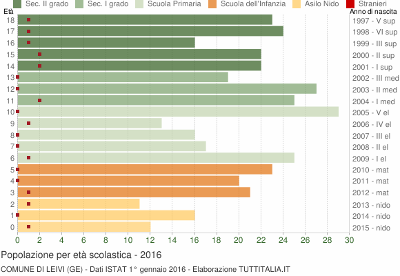 Grafico Popolazione in età scolastica - Leivi 2016