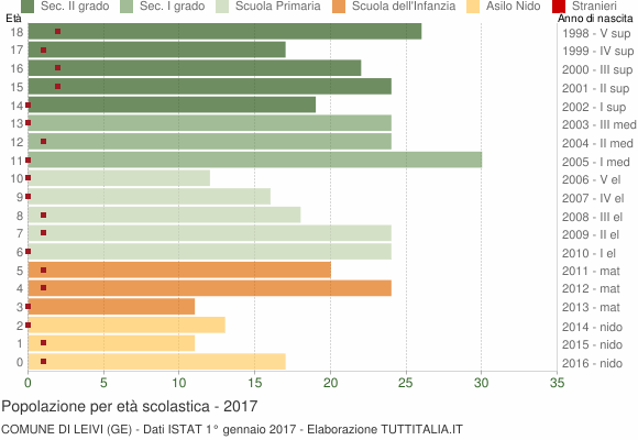 Grafico Popolazione in età scolastica - Leivi 2017