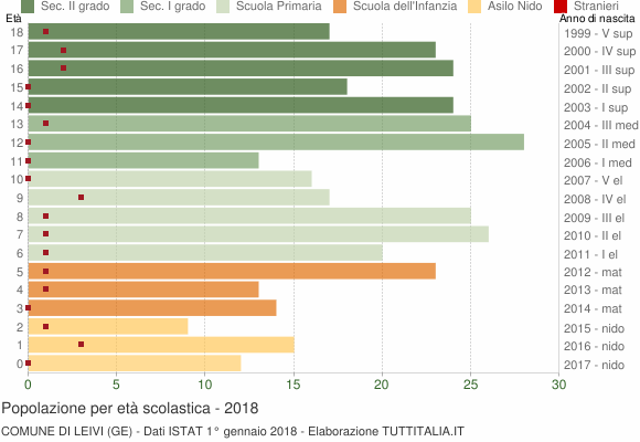 Grafico Popolazione in età scolastica - Leivi 2018
