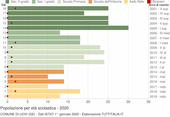 Grafico Popolazione in età scolastica - Leivi 2020