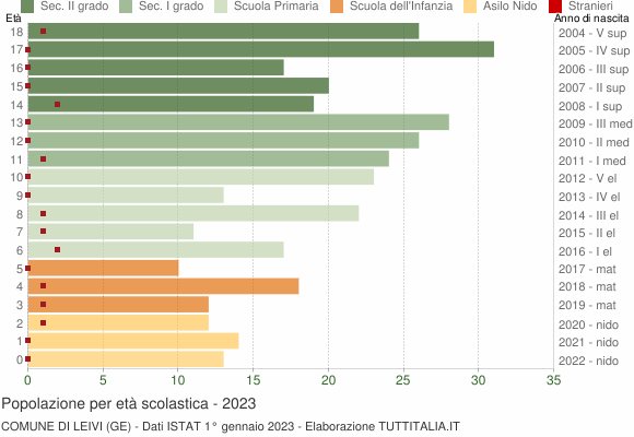 Grafico Popolazione in età scolastica - Leivi 2023