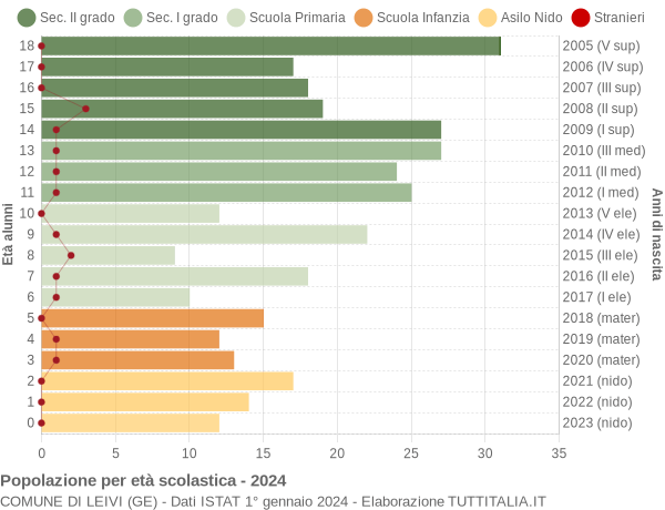 Grafico Popolazione in età scolastica - Leivi 2024