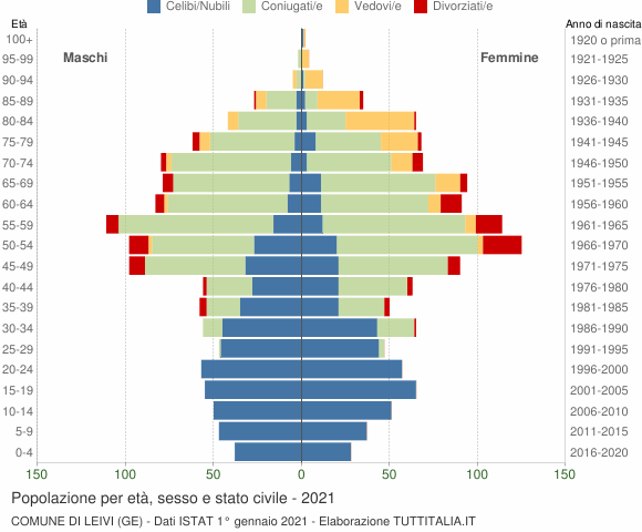 Grafico Popolazione per età, sesso e stato civile Comune di Leivi (GE)