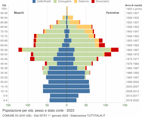 Grafico Popolazione per età, sesso e stato civile Comune di Leivi (GE)